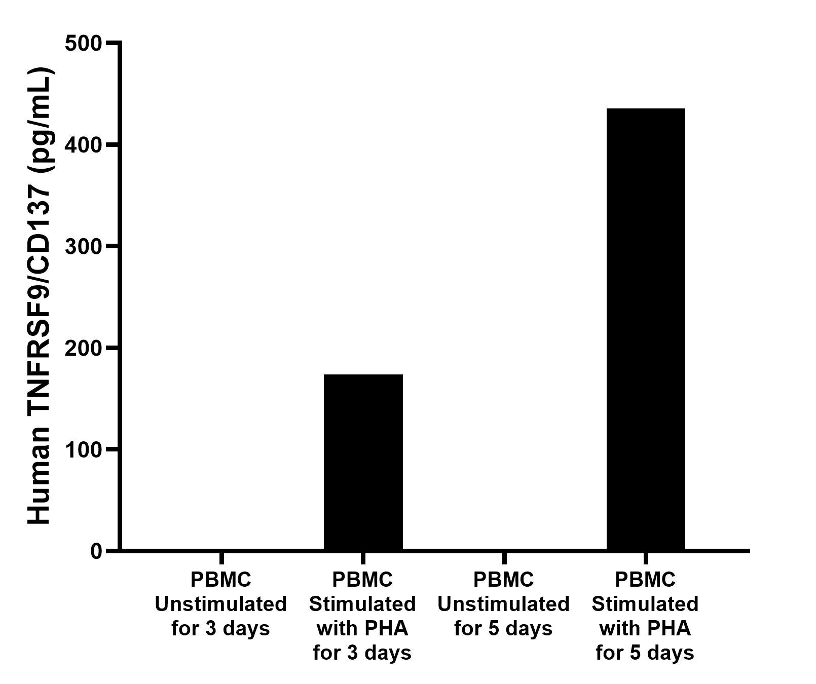 Human peripheral blood mononuclear cells (PBMC) were cultured unstimulated or stimulated with 10 μg/mL PHA for 3 days or 5 days. For the PBMC supernatant cultured for 3 days, the mean TNFRSF9 concentration was undetermined in unstimulated PBMC supernatant, 173.5 pg/mL in PHA stimulated PBMC supernatant. For the PBMC supernatant cultured for 5 days, the mean TNFRSF9/CD137 concentration was undetermined in unstimulated PBMC supernatant, 435.7 pg/mL in PHA stimulated PBMC supernatant.

